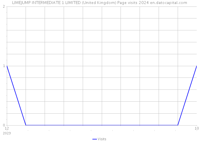 LIMEJUMP INTERMEDIATE 1 LIMITED (United Kingdom) Page visits 2024 