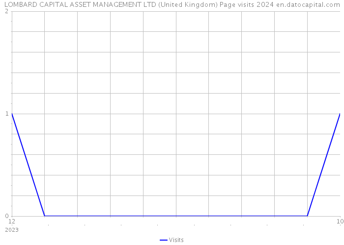 LOMBARD CAPITAL ASSET MANAGEMENT LTD (United Kingdom) Page visits 2024 