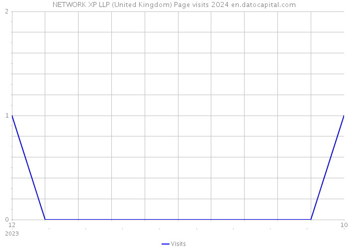 NETWORK XP LLP (United Kingdom) Page visits 2024 