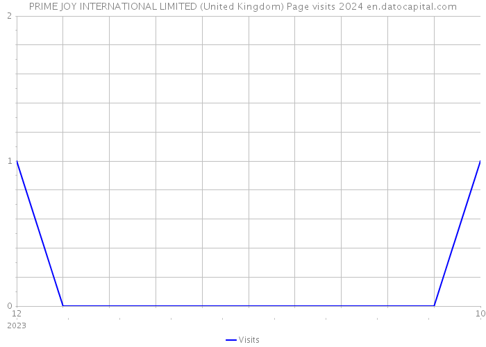 PRIME JOY INTERNATIONAL LIMITED (United Kingdom) Page visits 2024 
