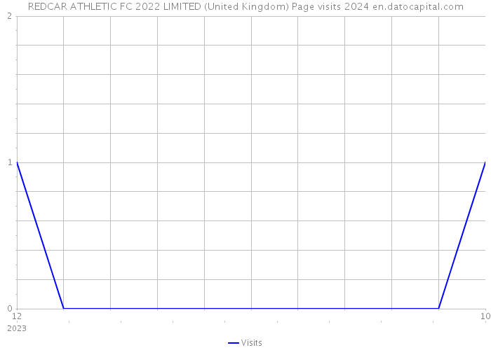 REDCAR ATHLETIC FC 2022 LIMITED (United Kingdom) Page visits 2024 