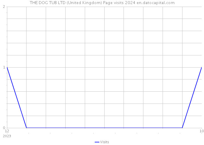 THE DOG TUB LTD (United Kingdom) Page visits 2024 