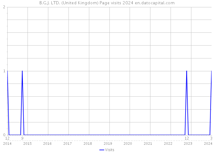 B.G.J. LTD. (United Kingdom) Page visits 2024 