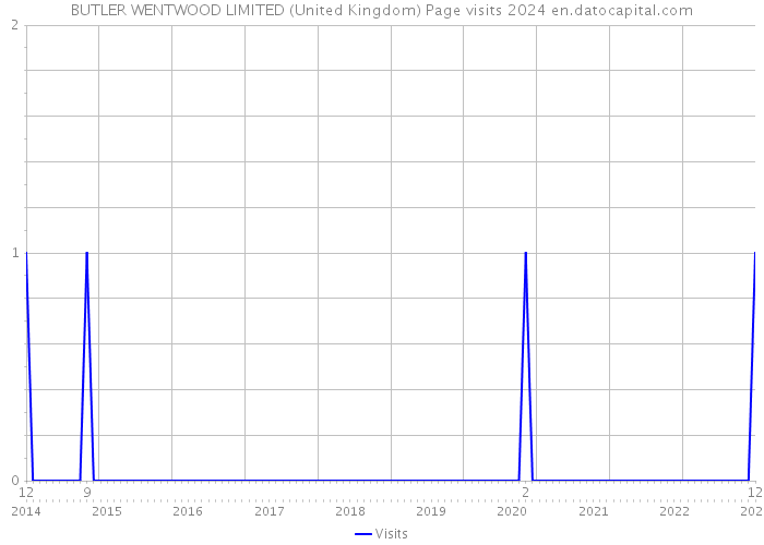 BUTLER WENTWOOD LIMITED (United Kingdom) Page visits 2024 