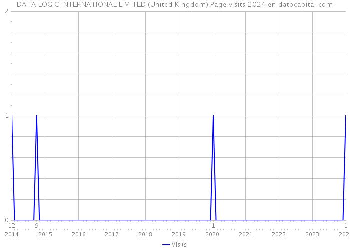 DATA LOGIC INTERNATIONAL LIMITED (United Kingdom) Page visits 2024 