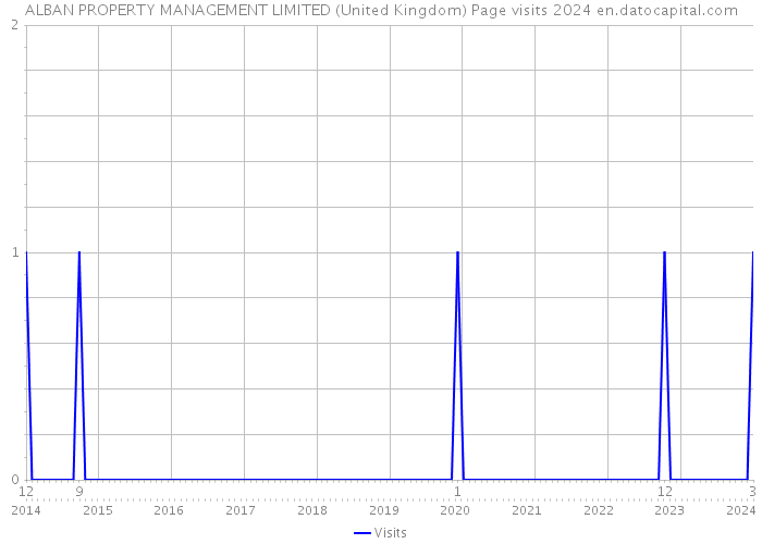 ALBAN PROPERTY MANAGEMENT LIMITED (United Kingdom) Page visits 2024 