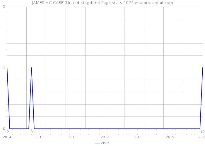 JAMES MC CABE (United Kingdom) Page visits 2024 