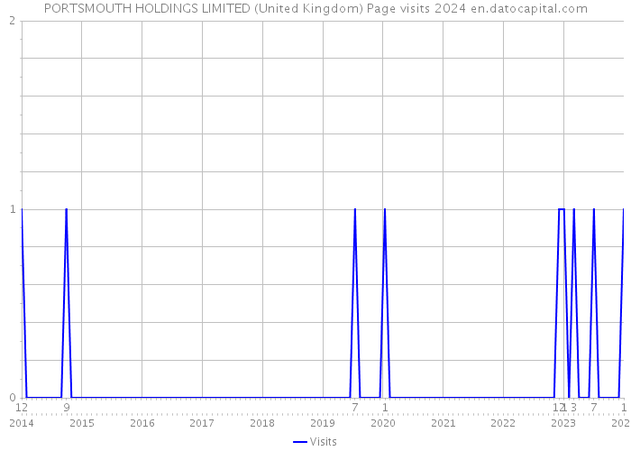 PORTSMOUTH HOLDINGS LIMITED (United Kingdom) Page visits 2024 