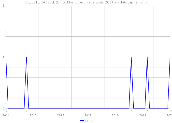CELESTE CASSELL (United Kingdom) Page visits 2024 