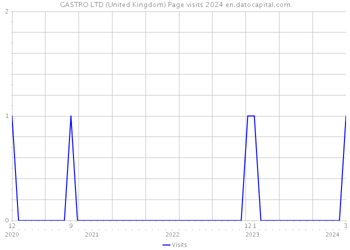 GASTRO LTD (United Kingdom) Page visits 2024 