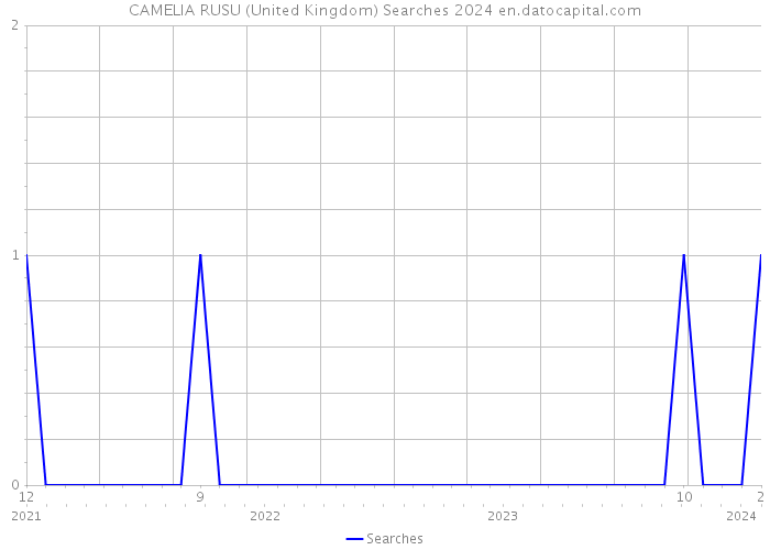 CAMELIA RUSU (United Kingdom) Searches 2024 