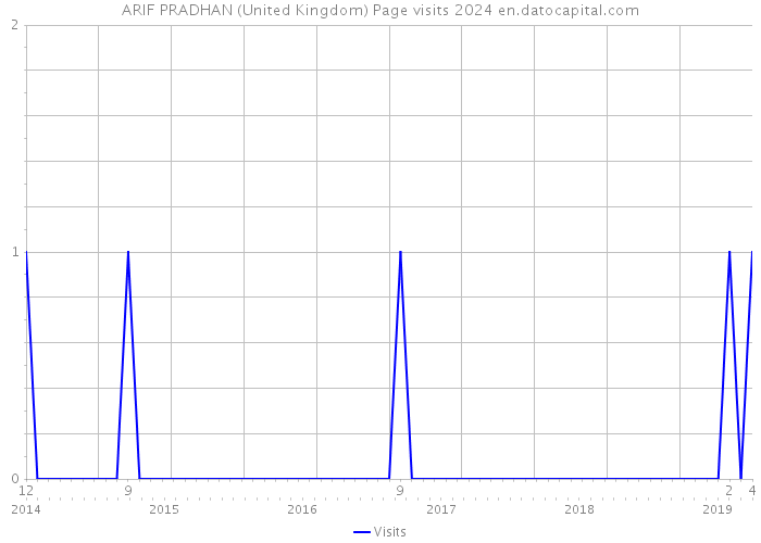 ARIF PRADHAN (United Kingdom) Page visits 2024 