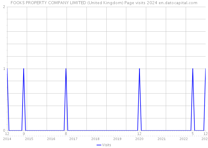FOOKS PROPERTY COMPANY LIMITED (United Kingdom) Page visits 2024 