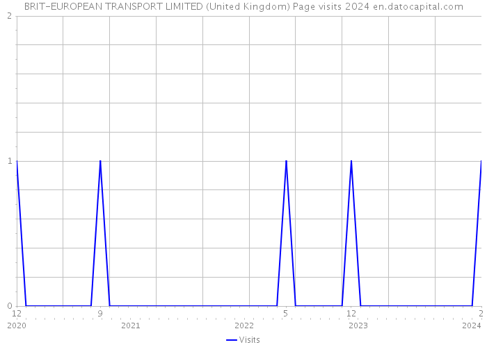 BRIT-EUROPEAN TRANSPORT LIMITED (United Kingdom) Page visits 2024 