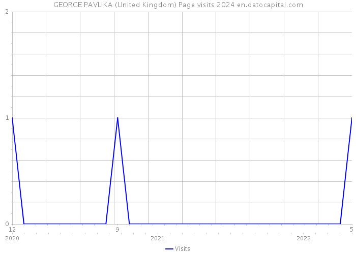 GEORGE PAVLIKA (United Kingdom) Page visits 2024 