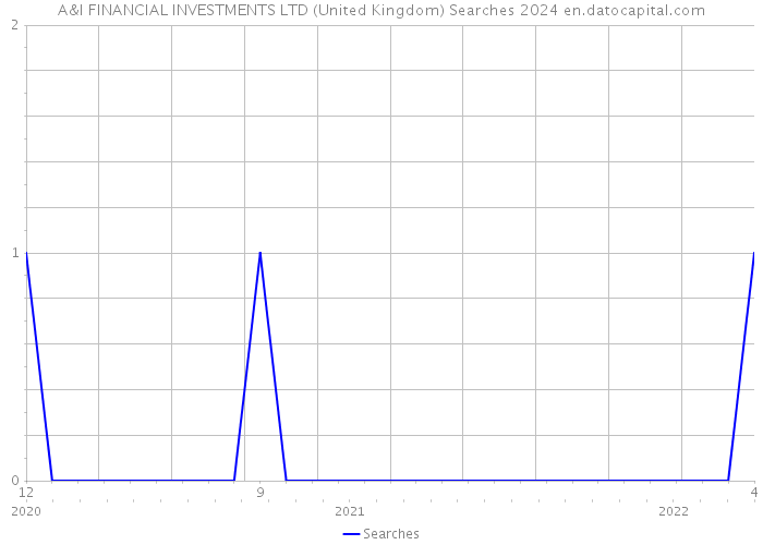 A&I FINANCIAL INVESTMENTS LTD (United Kingdom) Searches 2024 