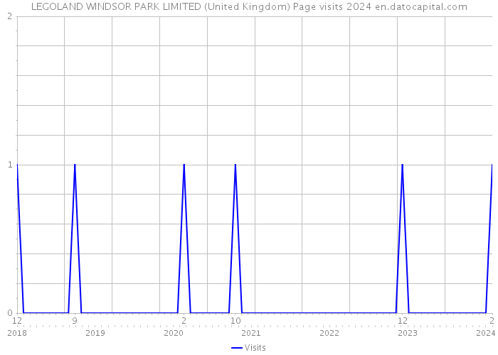 LEGOLAND WINDSOR PARK LIMITED (United Kingdom) Page visits 2024 