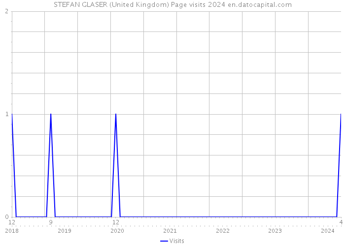 STEFAN GLASER (United Kingdom) Page visits 2024 