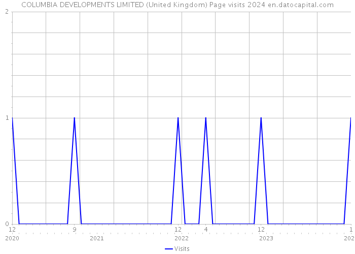 COLUMBIA DEVELOPMENTS LIMITED (United Kingdom) Page visits 2024 