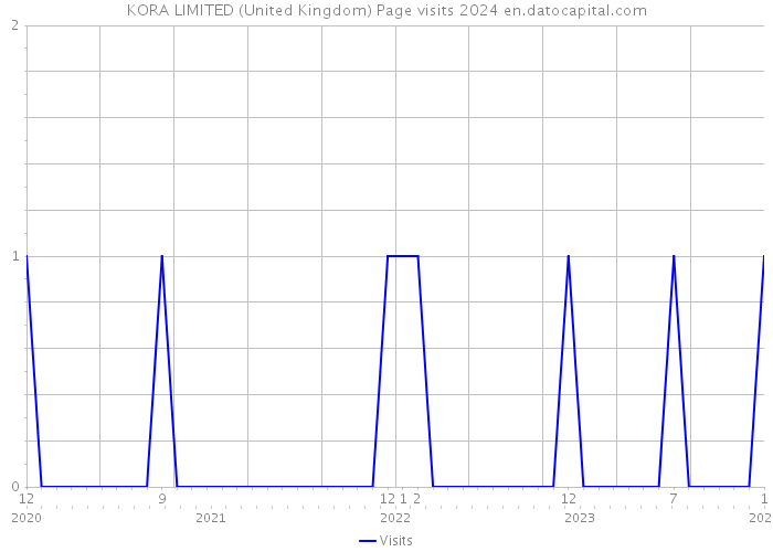KORA LIMITED (United Kingdom) Page visits 2024 