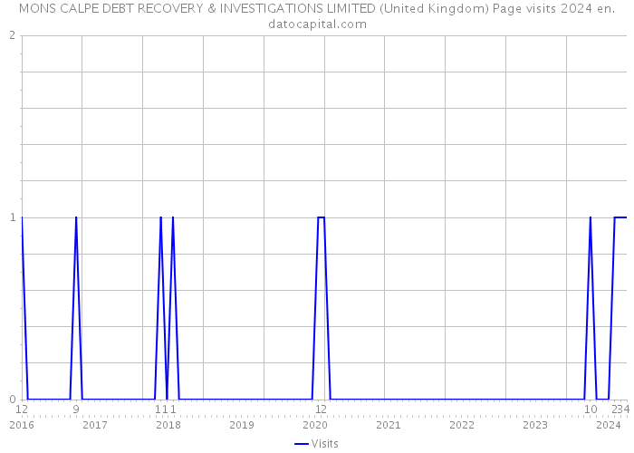 MONS CALPE DEBT RECOVERY & INVESTIGATIONS LIMITED (United Kingdom) Page visits 2024 