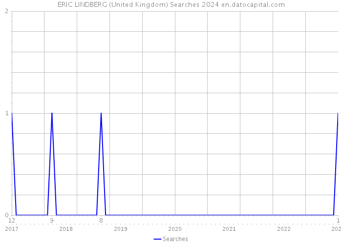 ERIC LINDBERG (United Kingdom) Searches 2024 