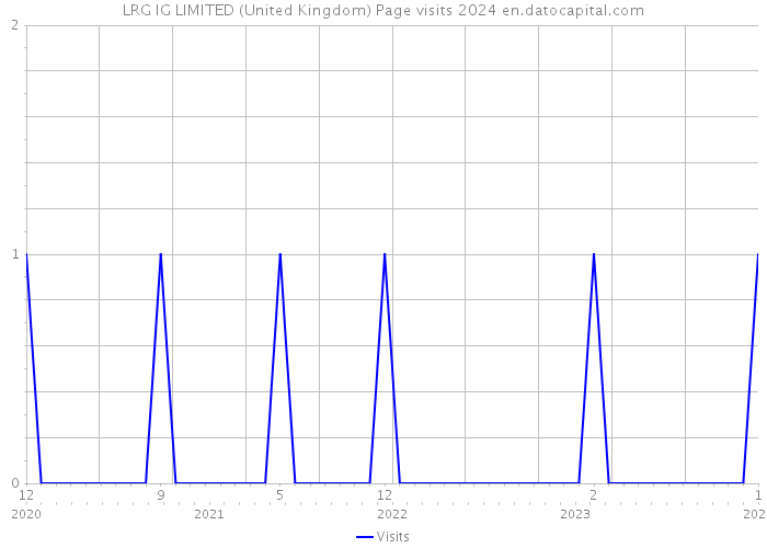 LRG IG LIMITED (United Kingdom) Page visits 2024 