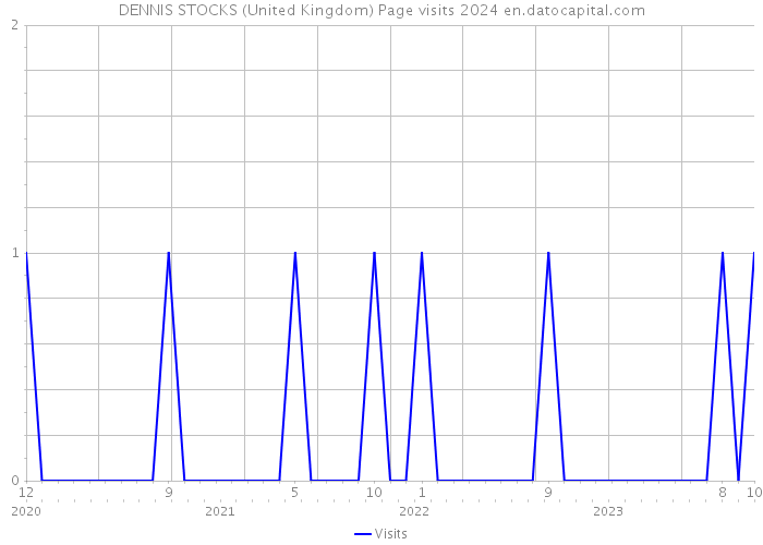 DENNIS STOCKS (United Kingdom) Page visits 2024 