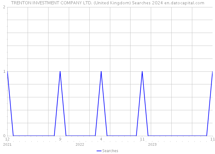 TRENTON INVESTMENT COMPANY LTD. (United Kingdom) Searches 2024 