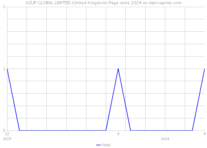 AZUR GLOBAL LIMITED (United Kingdom) Page visits 2024 