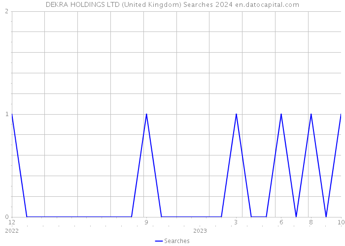 DEKRA HOLDINGS LTD (United Kingdom) Searches 2024 