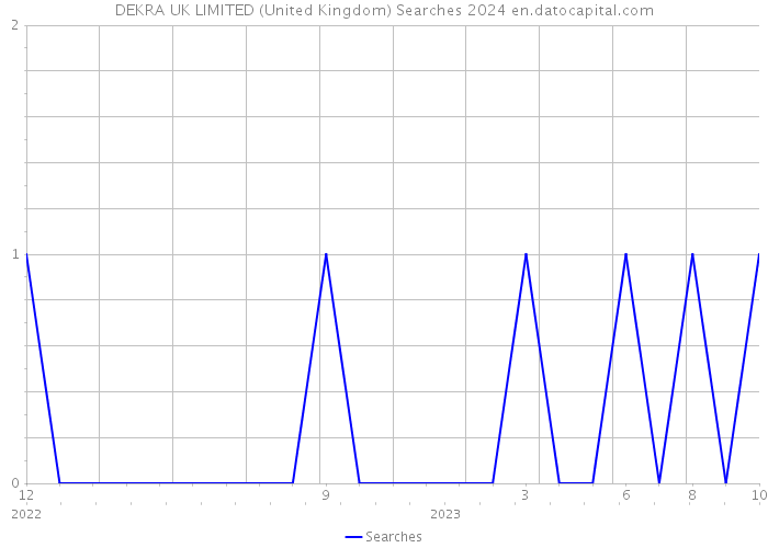 DEKRA UK LIMITED (United Kingdom) Searches 2024 
