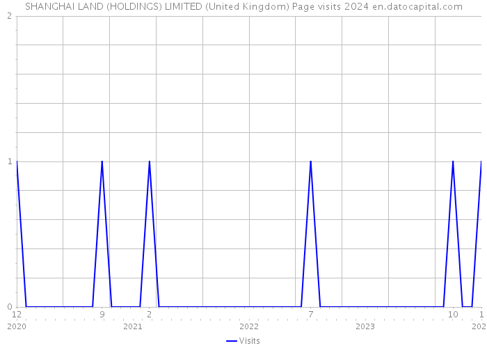 SHANGHAI LAND (HOLDINGS) LIMITED (United Kingdom) Page visits 2024 