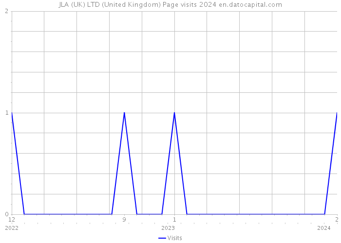 JLA (UK) LTD (United Kingdom) Page visits 2024 