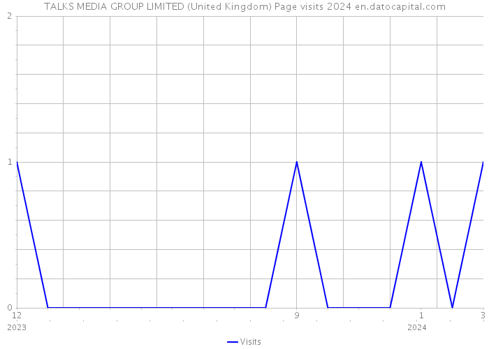 TALKS MEDIA GROUP LIMITED (United Kingdom) Page visits 2024 