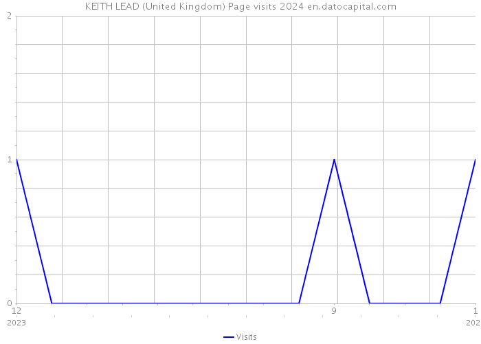 KEITH LEAD (United Kingdom) Page visits 2024 