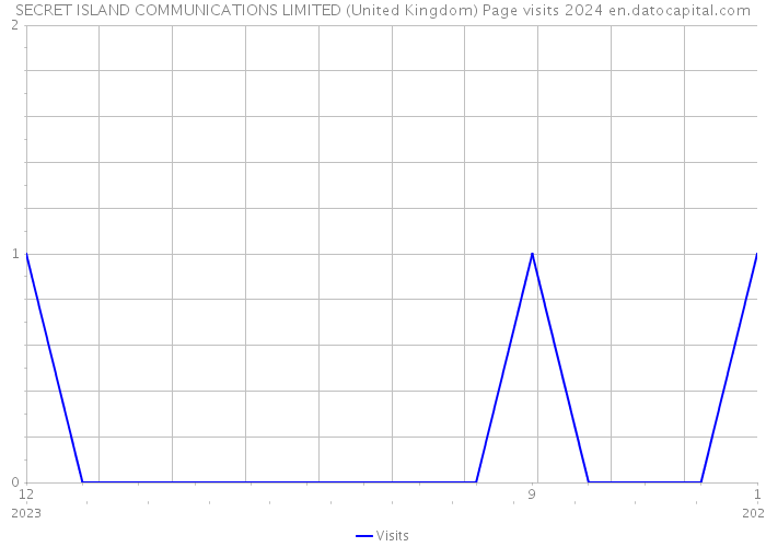 SECRET ISLAND COMMUNICATIONS LIMITED (United Kingdom) Page visits 2024 