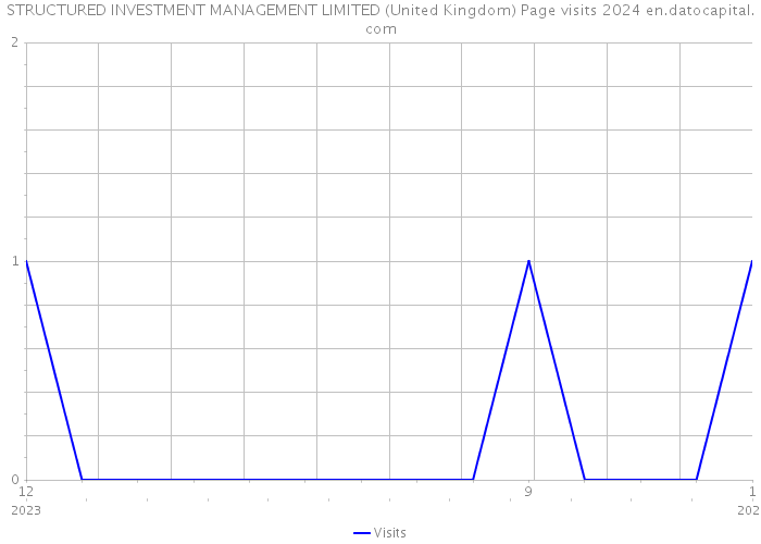 STRUCTURED INVESTMENT MANAGEMENT LIMITED (United Kingdom) Page visits 2024 