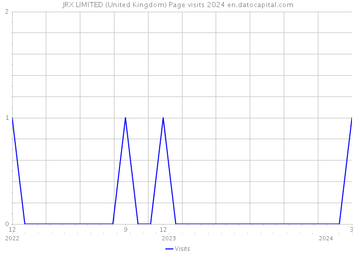 JRX LIMITED (United Kingdom) Page visits 2024 