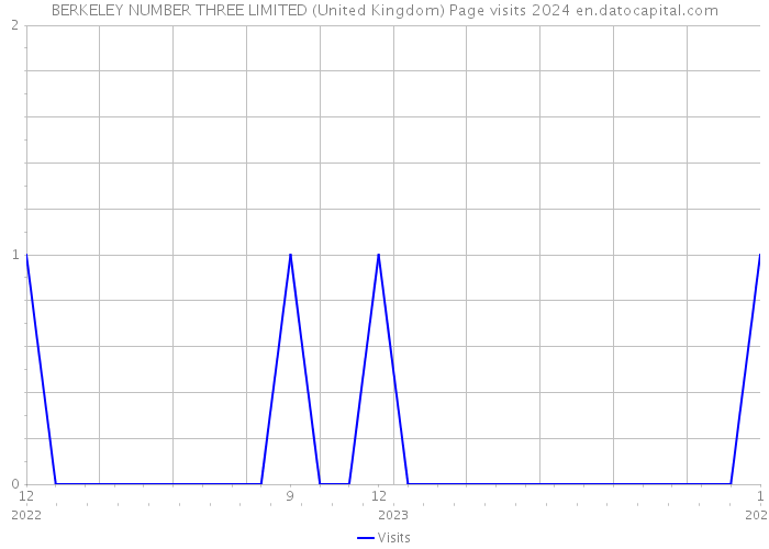 BERKELEY NUMBER THREE LIMITED (United Kingdom) Page visits 2024 