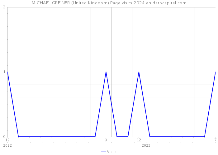 MICHAEL GREINER (United Kingdom) Page visits 2024 