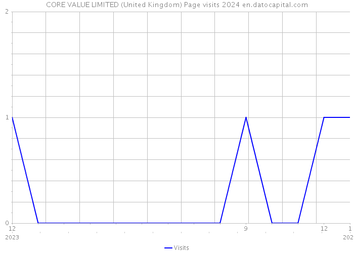 CORE VALUE LIMITED (United Kingdom) Page visits 2024 