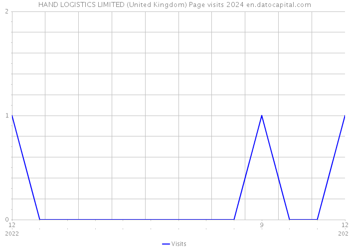 HAND LOGISTICS LIMITED (United Kingdom) Page visits 2024 