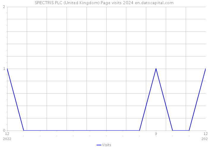 SPECTRIS PLC (United Kingdom) Page visits 2024 