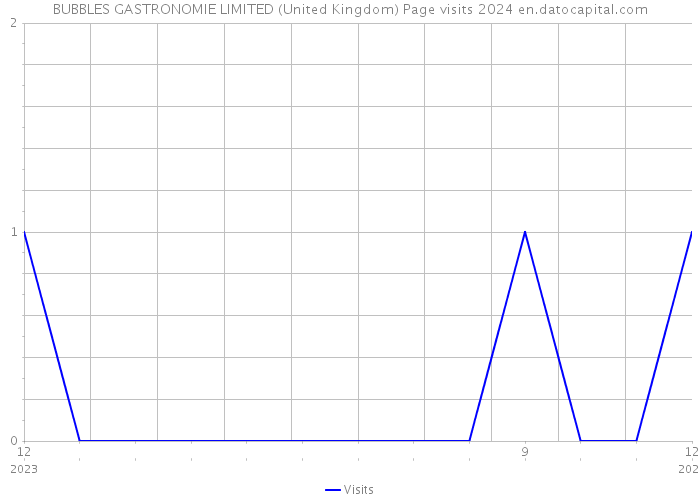 BUBBLES GASTRONOMIE LIMITED (United Kingdom) Page visits 2024 