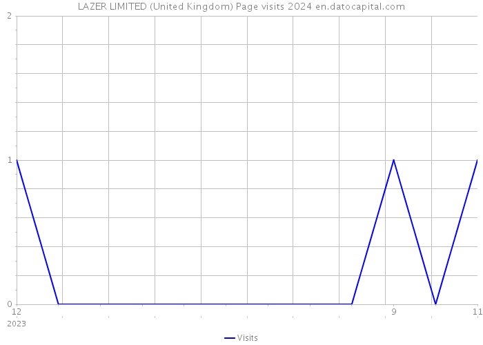 LAZER LIMITED (United Kingdom) Page visits 2024 