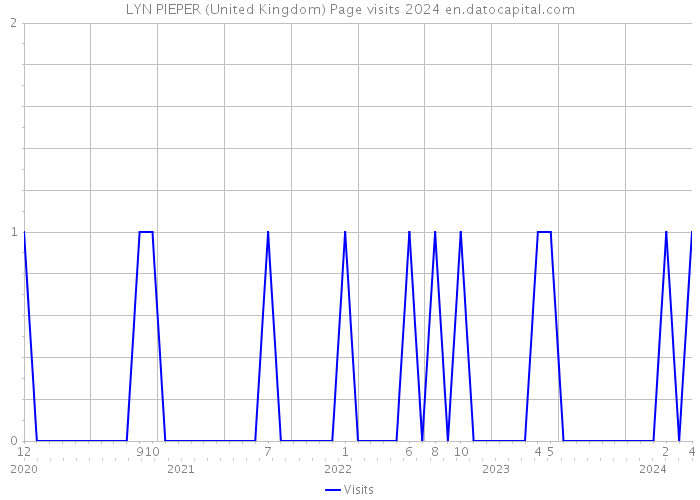 LYN PIEPER (United Kingdom) Page visits 2024 