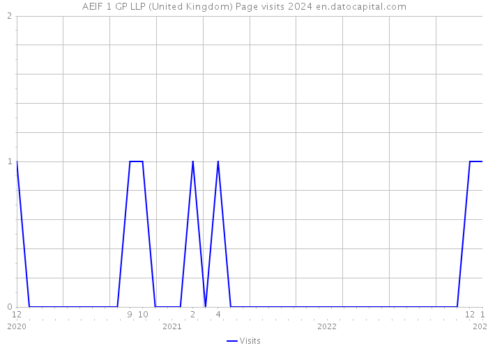 AEIF 1 GP LLP (United Kingdom) Page visits 2024 
