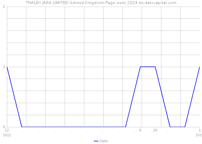 THALEX JARA LIMITED (United Kingdom) Page visits 2024 