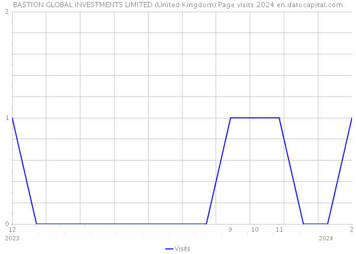 BASTION GLOBAL INVESTMENTS LIMITED (United Kingdom) Page visits 2024 